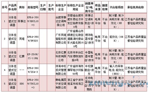 江蘇5批次空調(diào)產(chǎn)品不合格 詳細名單看過來