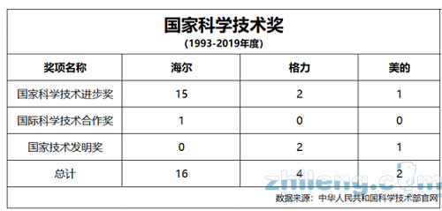 家電界國家科學(xué)技術(shù)獎最新榜單：格力4項、美的2項、海爾16項