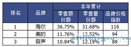 空調(diào)有“雙寡頭”，洗衣機(jī)有“行業(yè)一哥”，冰箱呢?