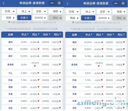 超越格力空調(diào)問鼎行業(yè)，美的空調(diào)今年還引爆一輪新商戰(zhàn)