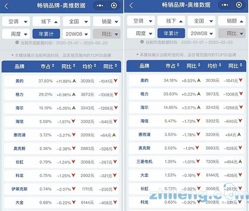 超越格力空調(diào)問鼎行業(yè)，美的空調(diào)今年還引爆一輪新商戰(zhàn)