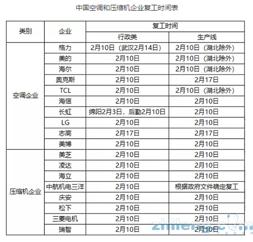 傳統(tǒng)消費(fèi)旺季來臨 空調(diào)行業(yè)望轉(zhuǎn)暖帶動銅管開工率回升