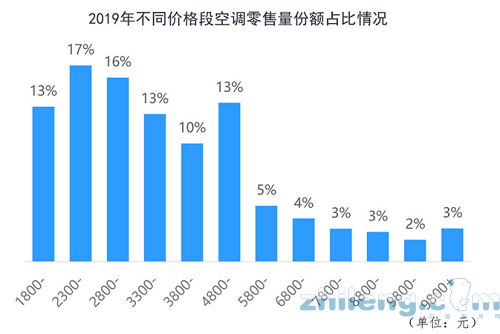 傳統(tǒng)消費(fèi)旺季來臨 空調(diào)行業(yè)望轉(zhuǎn)暖帶動銅管開工率回升