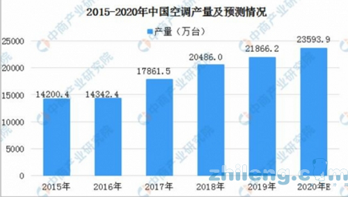 傳統(tǒng)消費(fèi)旺季來臨 空調(diào)行業(yè)望轉(zhuǎn)暖帶動銅管開工率回升