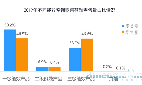 傳統(tǒng)消費(fèi)旺季來臨 空調(diào)行業(yè)望轉(zhuǎn)暖帶動銅管開工率回升