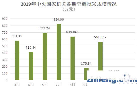 當(dāng)空調(diào)采購遇上疫情 看中央國家機(jī)關(guān)空調(diào)批采怎么做？