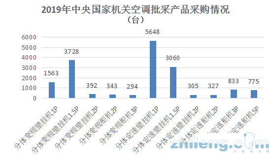 當(dāng)空調(diào)采購遇上疫情 看中央國家機(jī)關(guān)空調(diào)批采怎么做？