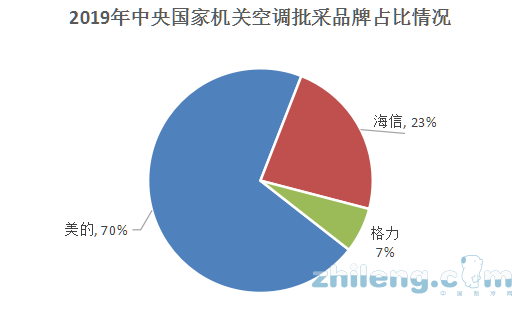 當(dāng)空調(diào)采購遇上疫情 看中央國家機(jī)關(guān)空調(diào)批采怎么做？