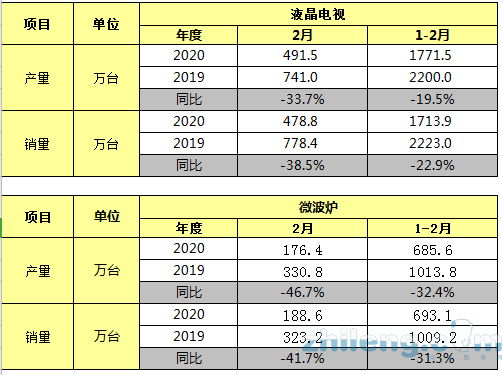 2020年2月家電行業(yè)產(chǎn)銷數(shù)據(jù)月度簡(jiǎn)析