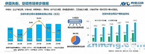 疫情之下，2020年空調(diào)市場(chǎng)新趨勢(shì)