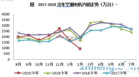 新冠疫情影響 2月電機產(chǎn)銷量大幅下滑