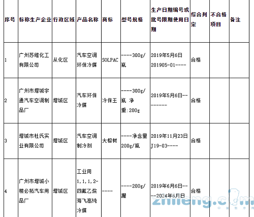 廣州市抽查4批次制冷劑產(chǎn)品