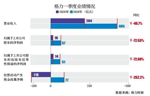 董明珠不擔(dān)心空調(diào)銷量下滑：氣溫一到30度都要買空調(diào)