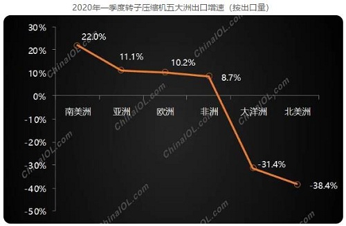 轉(zhuǎn)子壓縮機出口增長超預(yù)期，后市能否延續(xù)