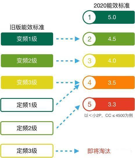 45%的空調(diào)將被淘汰！新能效標準下，我們該怎樣買空調(diào)