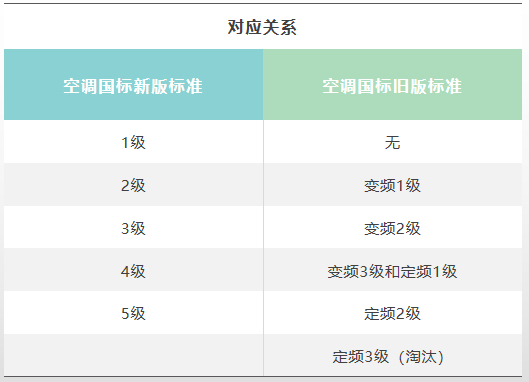 空調(diào)1級(jí)能效比3級(jí)省很多電？