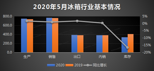 5月冰箱行業(yè)產(chǎn)銷雙增