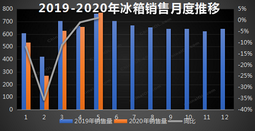 5月冰箱行業(yè)產(chǎn)銷雙增