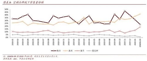 “董明珠之怒”背后：空調“老大”已不是格力