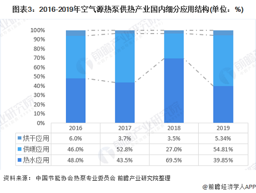 2020年空氣源熱泵行業(yè)市場(chǎng)現(xiàn)狀與發(fā)展前景分析