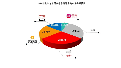 《中國家電市場報告》:家電行業(yè)重回增長，線上渠道發(fā)力