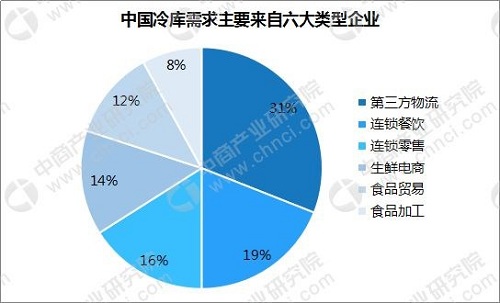 中國冷庫制造行業(yè)市場分析？