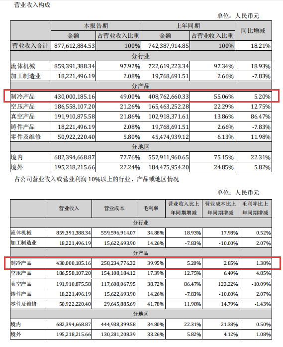 漢鐘精機(jī)半年度業(yè)績報(bào)告：制冷產(chǎn)品最新資訊