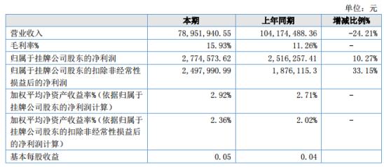 麥迪制冷2020年上半年凈利277.46萬增長10.27% 收到政府補助收入32.54萬