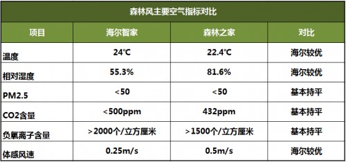 空調(diào)業(yè)再起“風(fēng)波”：空調(diào)推“新風(fēng)”，中央空調(diào)吹“森林風(fēng)”