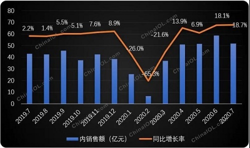 下半場迎來“開門紅” 多聯(lián)機內(nèi)銷持續(xù)走高