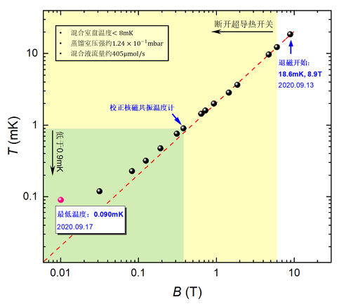 北京大學搭建出國際最低溫度的無液氦消耗制冷機