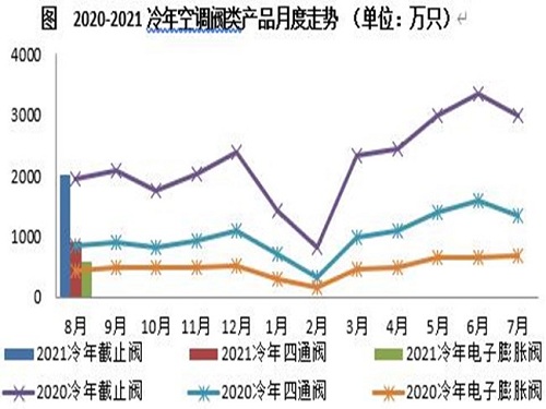 8月電子膨脹閥受新能效需求提振 同比增長32.9%