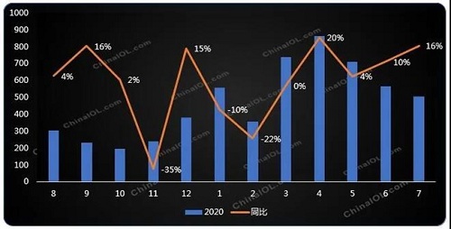 全球疫情蔓延，家用空調(diào)出口區(qū)域分化加劇