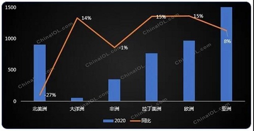 全球疫情蔓延，家用空調(diào)出口區(qū)域分化加劇