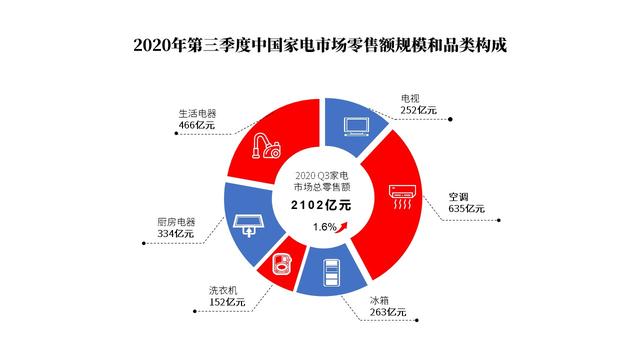  1－9月我國家電市場規(guī)模達5792億元