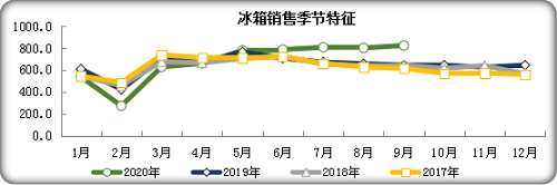 9月冰箱行業(yè)淡季不淡，產(chǎn)銷同比繼續(xù)保持高速增長