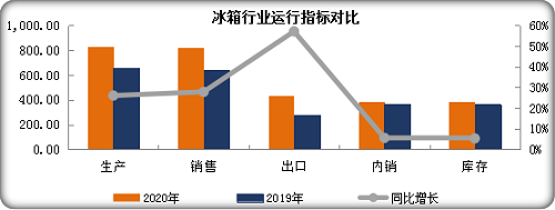 9月冰箱行業(yè)淡季不淡，產(chǎn)銷同比繼續(xù)保持高速增長