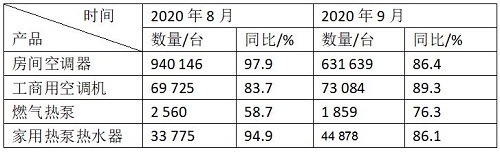 2020年8—9月份日本制冷空調(diào)部分產(chǎn)品生產(chǎn)情況