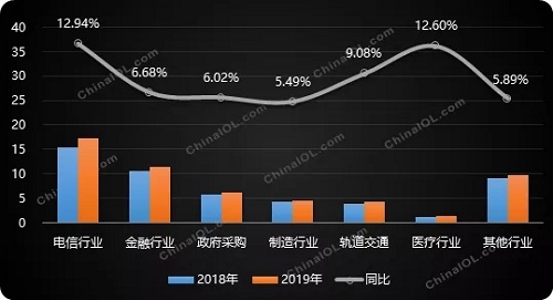 大數(shù)據(jù)服務(wù)收入增長12.5%，機房空調(diào)再迎新高？