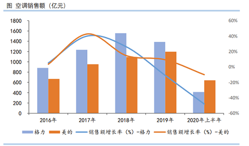 格力“不漲價(jià)”背后：多元化搭臺(tái)，空調(diào)不再唱獨(dú)角戲