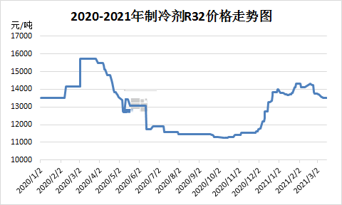 空調(diào)旺季啟動(dòng)：制冷劑逆勢(shì)降價(jià)，后市走弱預(yù)期增強(qiáng)