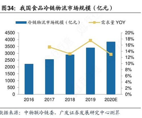 我國冷鏈物流總收入達2886億元，近幾年市場快速發(fā)展