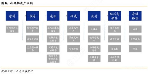 我國冷鏈物流總收入達2886億元，近幾年市場快速發(fā)展