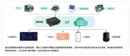 制冷展重磅！360OS奇絡物聯首次公開“通用工業(yè)設備”領域技術全景