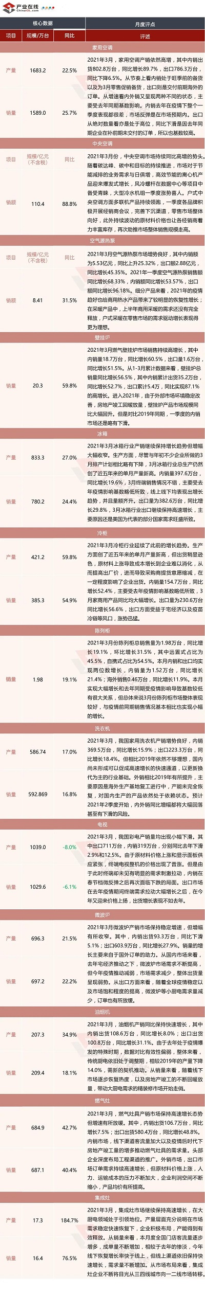 2021年3月全產(chǎn)業(yè)鏈數(shù)據(jù)發(fā)布