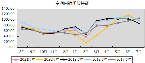 4月家用空調(diào)：零售不及預(yù)期，產(chǎn)銷微幅增長(zhǎng)