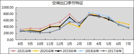 4月家用空調(diào)：零售不及預(yù)期，產(chǎn)銷微幅增長(zhǎng)