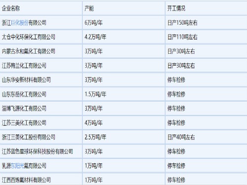 利潤(rùn)虧損嚴(yán)重，制冷劑R134a廠家大幅停車(chē)