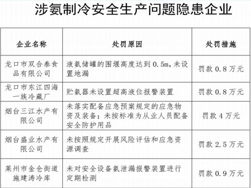 5家涉氨制冷企業(yè)因安全生產(chǎn)問題被處罰