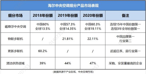 在中央空調(diào)行業(yè)，中國出現(xiàn)一個(gè)“隱形冠軍”